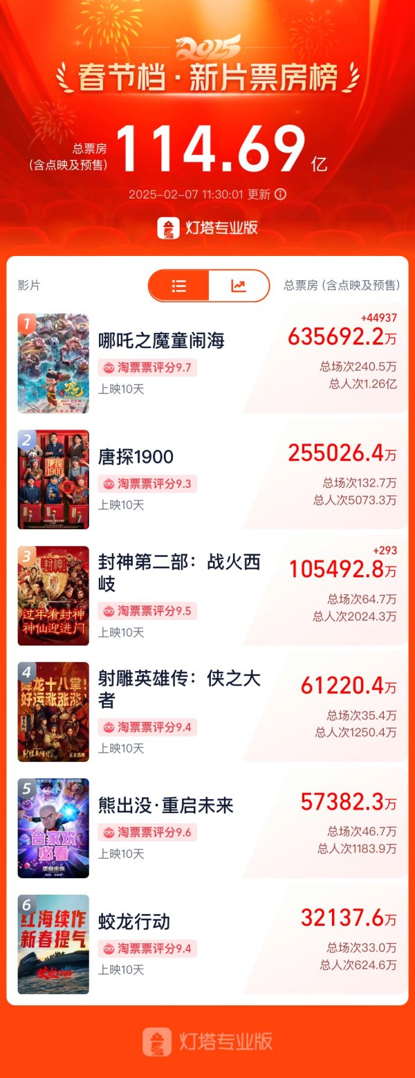 手机股票配资开户 剑指百亿，《哪吒2》有望成全球单一市场票房冠军